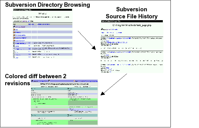 Browsing the Subversion repository - A sample session